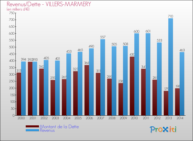 Evolution comparée de la dette et des revenus pour la commune de VILLERS-MARMERY de 2000 à 2014 Comparaison de la dette et des revenus pour VILLERS-MARMERY de 2000 à 2014