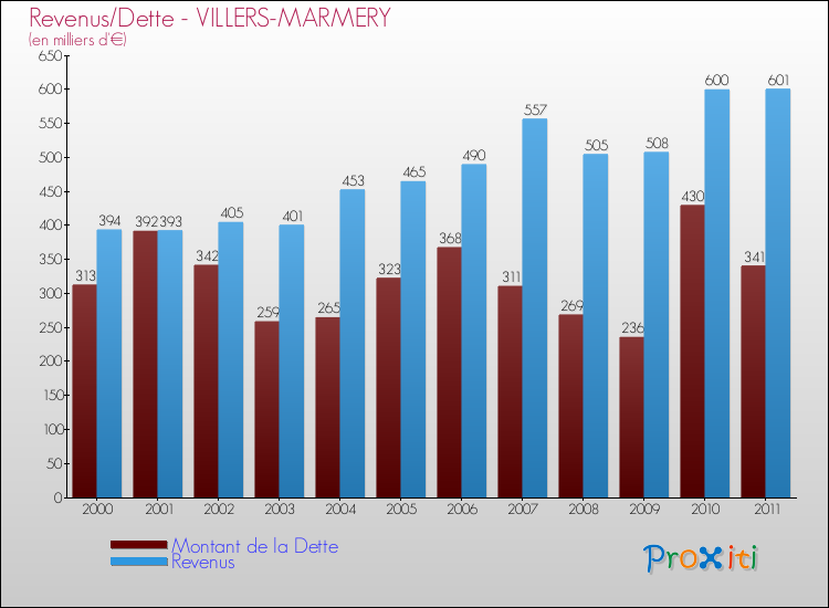 Evolution comparée de la dette et des revenus pour la commune de VILLERS-MARMERY de 2000 à 2011 Comparaison de la dette et des revenus pour VILLERS-MARMERY de 2000 à 2011