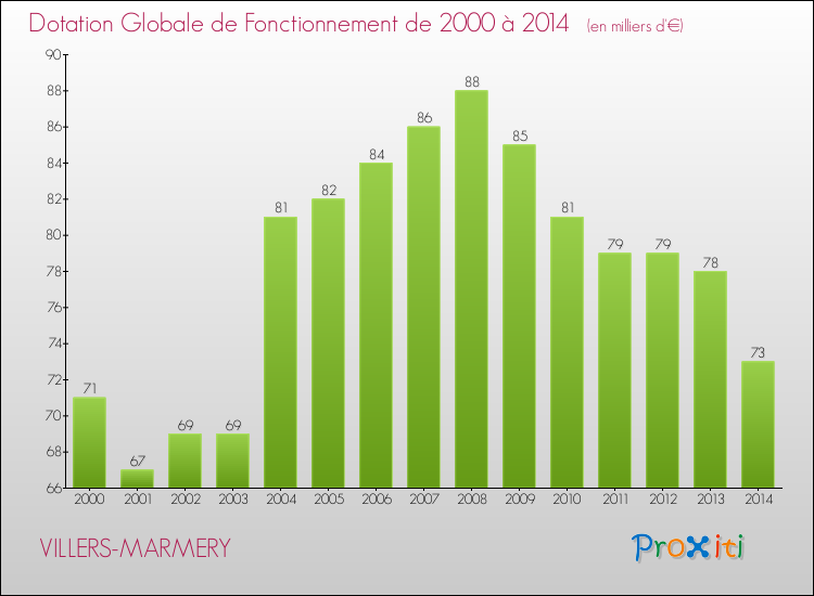 Evolution du montant de la Dotation Globale de Fonctionnement pour la commune de VILLERS-MARMERY de 2000 à 2014 Evolution du montant de la Dotation Globale de Fonctionnement pour VILLERS-MARMERY de 2000 à 2014