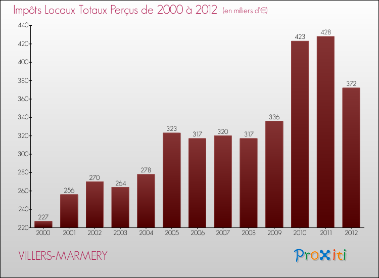 Evolution des Impôts Locaux pour la commune de VILLERS-MARMERY de 2000 à 2012 Evolution des Impôts Locaux pour VILLERS-MARMERY de 2000 à 2012