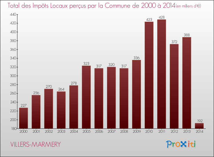 Evolution des Impôts Locaux pour la commune de VILLERS-MARMERY de 2000 à 2014 Evolution des Impôts Locaux pour VILLERS-MARMERY de 2000 à 2014