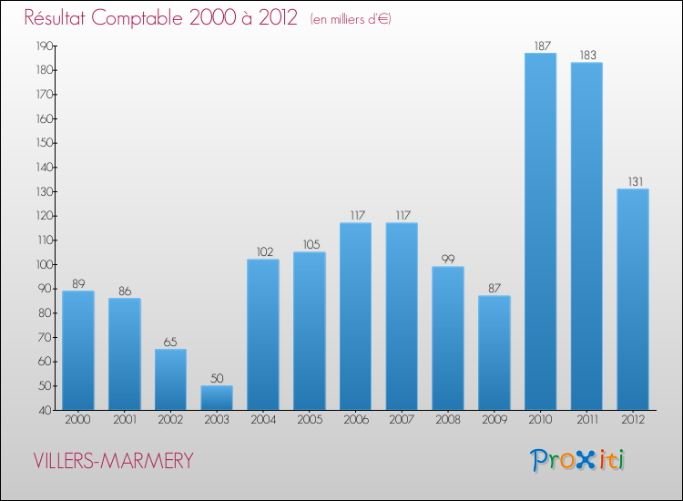 Evolution du résultat comptable pour la commune de VILLERS-MARMERY de 2000 à 2012 Evolution du résultat comptable pour VILLERS-MARMERY de 2000 à 2012