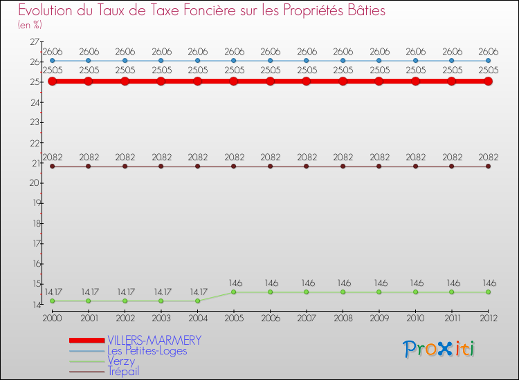 Evolution du taux de la taxe foncière sur le bati pour VILLERS-MARMERY et les communes proches de 2000 à 2012 Comparaison des taux de taxe foncière sur le bati pour VILLERS-MARMERY et les communes voisines de 2000 à 2012