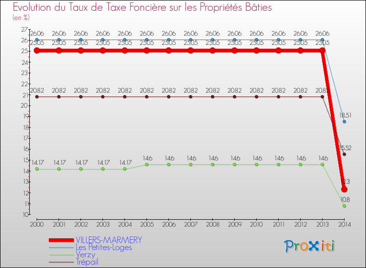 Evolution du taux de la taxe foncière sur le bati pour VILLERS-MARMERY et les communes proches de 2000 à 2014 Comparaison des taux de taxe foncière sur le bati pour VILLERS-MARMERY et les communes voisines de 2000 à 2014