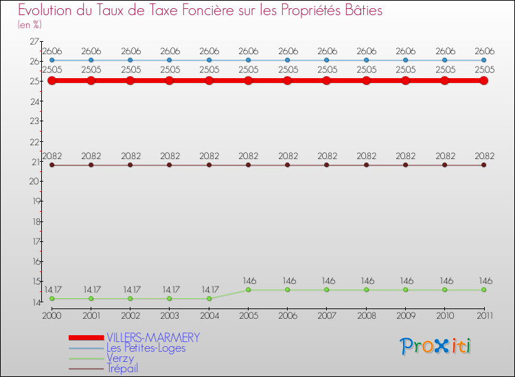 Evolution du taux de la taxe foncière sur le bati pour VILLERS-MARMERY et les communes proches Comparaison des taux de taxe foncière sur le bati pour VILLERS-MARMERY et les communes voisines