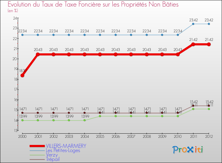Evolution du taux de la taxe foncière sur les immeubles et terrains non batis pour VILLERS-MARMERY et les communes proches de 2000 à 2012 Comparaison des taux de la taxe foncière sur les immeubles et terrains non batis pour VILLERS-MARMERY et les communes voisines de 2000 à 2012