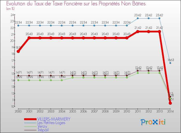 Evolution du taux de la taxe foncière sur les immeubles et terrains non batis pour VILLERS-MARMERY et les communes proches de 2000 à 2014 Comparaison des taux de la taxe foncière sur les immeubles et terrains non batis pour VILLERS-MARMERY et les communes voisines de 2000 à 2014