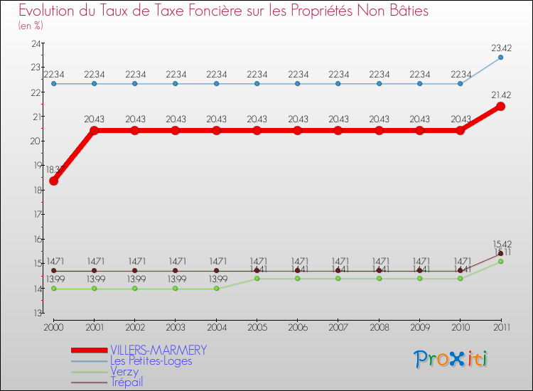 Evolution du taux de la taxe foncière sur les immeubles et terrains non batis pour VILLERS-MARMERY et les communes proches Comparaison des taux de la taxe foncière sur les immeubles et terrains non batis pour VILLERS-MARMERY et les communes voisines