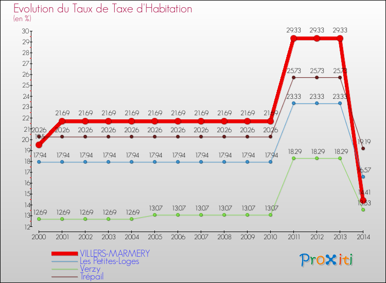 Evolution du taux de la taxe d'habitation pour VILLERS-MARMERY et les communes proches de 2000 à 2014 Comparaison des taux de la taxe d'habitation pour VILLERS-MARMERY et les communes voisines de 2000 à 2014