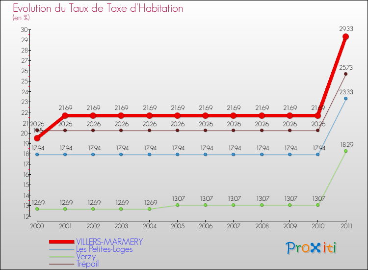 Evolution du taux de la taxe d'habitation pour VILLERS-MARMERY et les communes proches Comparaison des taux de la taxe d'habitation pour VILLERS-MARMERY et les communes voisines