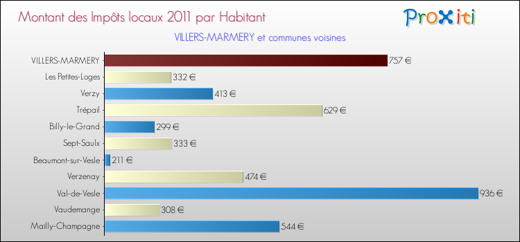 Montant des impôts locaux par Habitant pour VILLERS-MARMERY et les communes proches Comparaison des impôts locaux par habitant pour VILLERS-MARMERY et les communes voisines