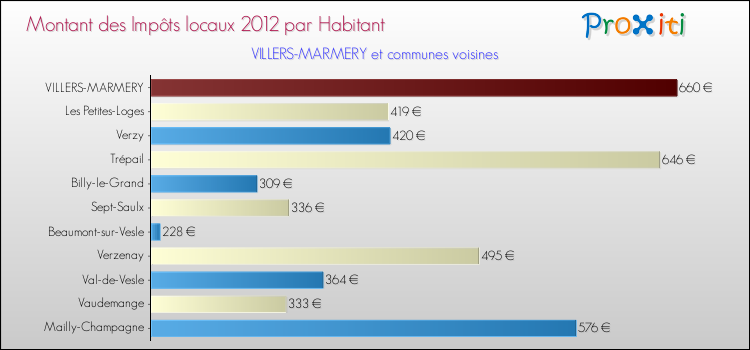 Montant des impôts locaux par Habitant pour VILLERS-MARMERY et les communes proches Comparaison des impôts locaux par habitant pour VILLERS-MARMERY et les communes voisines