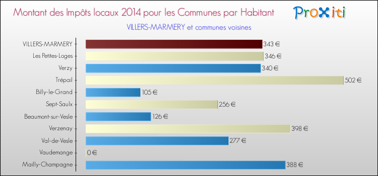 Montant des impôts locaux par Habitant pour VILLERS-MARMERY et les communes proches en 2014 Comparaison des impôts locaux par habitant pour VILLERS-MARMERY et les communes voisines en 2014