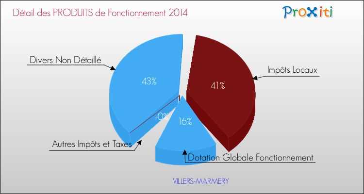 Décomposition du Budget de Fonctionnement 2014 de la commune de VILLERS-MARMERY Budget de Fonctionnement 2014 pour la commune de VILLERS-MARMERY