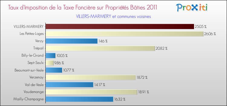Taux d'imposition de la taxe foncière sur le bati 2011 pour VILLERS-MARMERY et les communes proches Comparaison des taux d'imposition de la taxe foncière sur le bati 2011 pour VILLERS-MARMERY et les communes voisines
