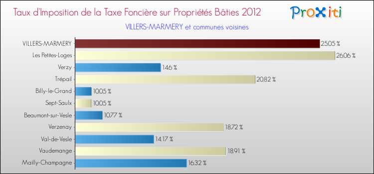 Taux d'imposition de la taxe foncière sur le bati 2012 pour VILLERS-MARMERY et les communes proches Comparaison des taux d'imposition de la taxe foncière sur le bati 2012 pour VILLERS-MARMERY et les communes voisines