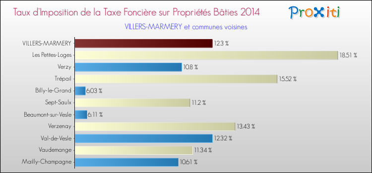 Taux d'imposition de la taxe foncière sur le bati 2014 pour VILLERS-MARMERY et les communes proches Comparaison des taux d'imposition de la taxe foncière sur le bati 2014 pour VILLERS-MARMERY et les communes voisines