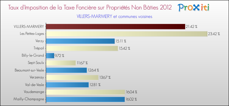 Taux d'imposition de la taxe foncière sur les immeubles et terrains non batis 2012 pour VILLERS-MARMERY et les communes proches Comparaison des taux d'imposition de la taxe foncière sur les immeubles et terrains non batis 2012 pour VILLERS-MARMERY et les communes voisines