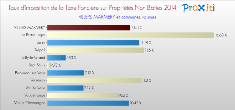 Taux d'imposition de la taxe foncière sur les immeubles et terrains non batis 2014 pour VILLERS-MARMERY et les communes proches Comparaison des taux d'imposition de la taxe foncière sur les immeubles et terrains non batis 2014 pour VILLERS-MARMERY et les communes voisines