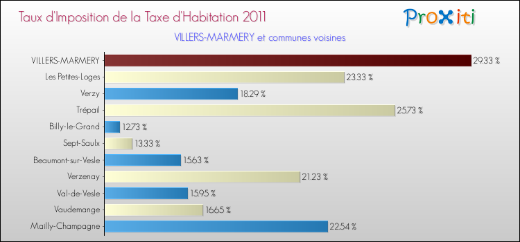 Taux d'imposition de la taxe d'habitation 2011 pour VILLERS-MARMERY et les communes proches Comparaison des taux d'imposition de la taxe d'habitation 2011 pour VILLERS-MARMERY et les communes voisines