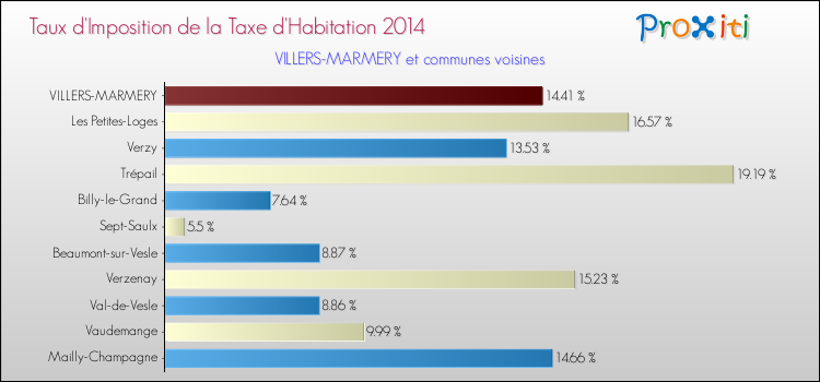Taux d'imposition de la taxe d'habitation 2014 pour VILLERS-MARMERY et les communes proches Comparaison des taux d'imposition de la taxe d'habitation 2014 pour VILLERS-MARMERY et les communes voisines
