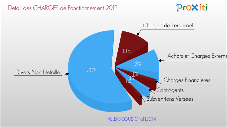 Décomposition des Charges de Fonctionnement 2012 de la commune de VILLERS-SOUS-CHâTILLON Charges de Fonctionnement 2012 pour la commune de VILLERS-SOUS-CHâTILLON