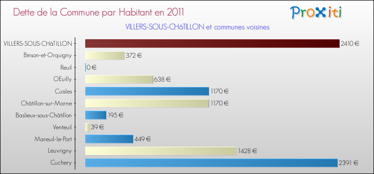 Dette par habitant de la commune en 2011 pour VILLERS-SOUS-CHâTILLON et les communes proches Comparaison de la dette par habitant de la commune en 2011 pour VILLERS-SOUS-CHâTILLON et les communes voisines