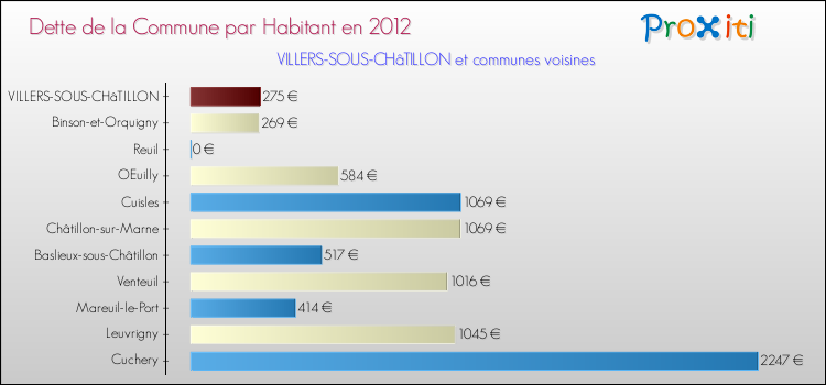Dette par habitant de la commune en 2012 pour VILLERS-SOUS-CHâTILLON et les communes proches Comparaison de la dette par habitant de la commune en 2012 pour VILLERS-SOUS-CHâTILLON et les communes voisines