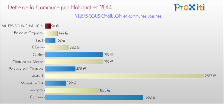 Dette par habitant de la commune en 2014 pour VILLERS-SOUS-CHâTILLON et les communes proches Comparaison de la dette par habitant de la commune en 2014 pour VILLERS-SOUS-CHâTILLON et les communes voisines