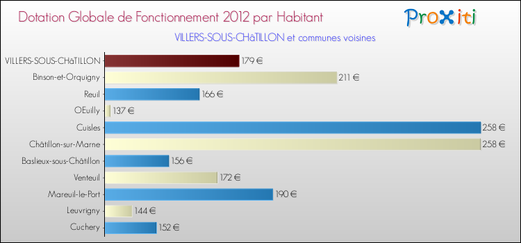 Montant des dotations globales de fonctionnement DGF par Habitant pour VILLERS-SOUS-CHâTILLON et les communes proches Comparaison des des dotations globales de fonctionnement DGF par habitant pour VILLERS-SOUS-CHâTILLON et les communes voisines