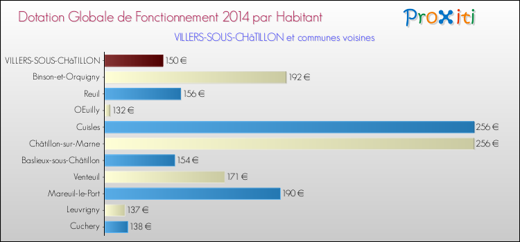 Montant des dotations globales de fonctionnement DGF par Habitant pour VILLERS-SOUS-CHâTILLON et les communes proches en 2014. Comparaison des des dotations globales de fonctionnement DGF par habitant pour VILLERS-SOUS-CHâTILLON et les communes voisines en 2014.