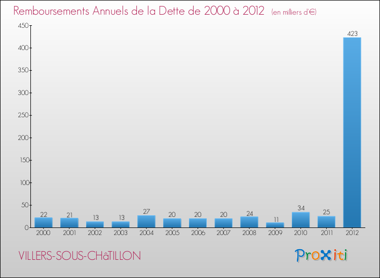 Evolution de l'annuité de la dette pour la commune de VILLERS-SOUS-CHâTILLON de 2000 à 2012 Annuités de la dette pour VILLERS-SOUS-CHâTILLON de 2000 à 2012