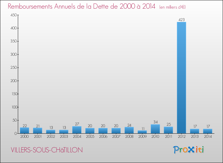 Evolution de l'annuité de la dette pour la commune de VILLERS-SOUS-CHâTILLON de 2000 à 2014 Annuités de la dette pour VILLERS-SOUS-CHâTILLON de 2000 à 2014