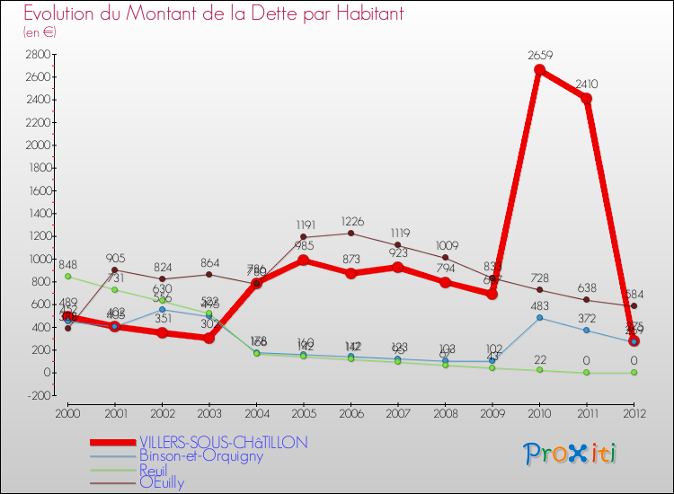 Evolution de la dette par habitant pour la commune de VILLERS-SOUS-CHâTILLON et les communes proches de 2000 à 2012 Comparaison de la dette par habitant pour VILLERS-SOUS-CHâTILLON et les communes voisines de 2000 à 2012