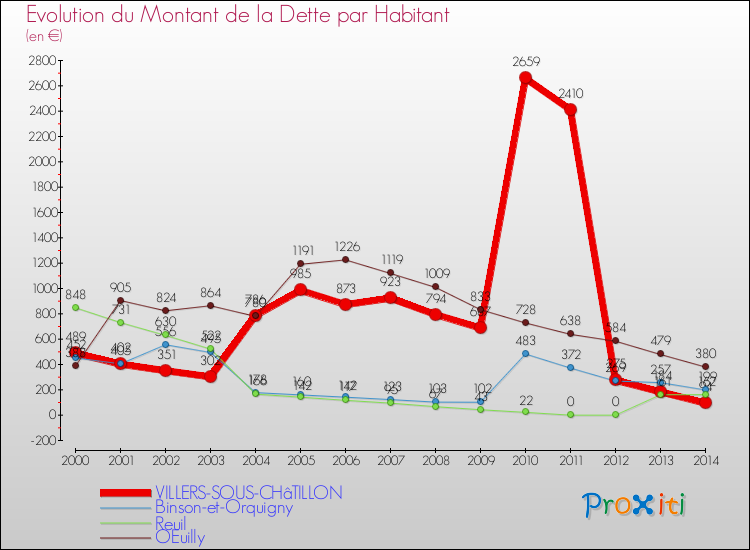Evolution de la dette par habitant pour la commune de VILLERS-SOUS-CHâTILLON et les communes proches de 2000 à 2014 Comparaison de la dette par habitant pour VILLERS-SOUS-CHâTILLON et les communes voisines de 2000 à 2014