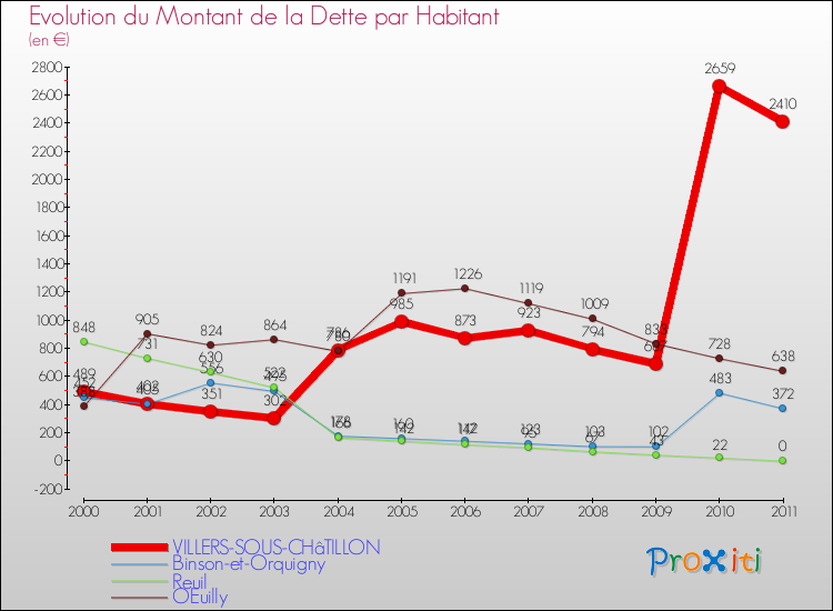 Evolution de la dette par habitant pour la commune de VILLERS-SOUS-CHâTILLON et les communes proches Comparaison de la dette par habitant pour VILLERS-SOUS-CHâTILLON et les communes voisines
