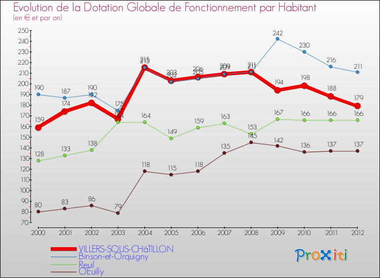 Evolution et montant de la dotation globale de fonctionnement par Habitant pour VILLERS-SOUS-CHâTILLON et les communes proches Comparaison des dotations globales de fonctionnement par habitant pour VILLERS-SOUS-CHâTILLON et les communes voisines
