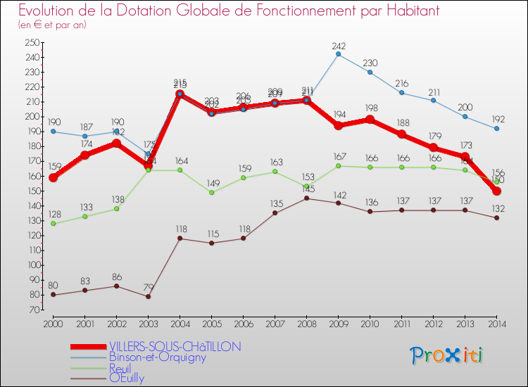 Evolution et montant de la dotation globale de fonctionnement par Habitant pour VILLERS-SOUS-CHâTILLON et les communes proches de 2000 à 2014. Comparaison des dotations globales de fonctionnement par habitant pour VILLERS-SOUS-CHâTILLON et les communes voisines de 2000 à 2014.