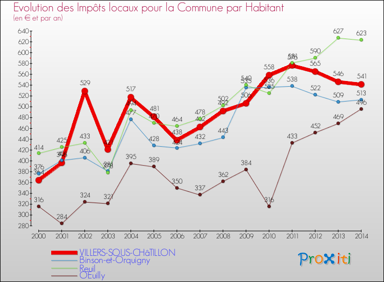 Evolution et montant des impôts locaux par Habitant pour VILLERS-SOUS-CHâTILLON et les communes proches de 2000 à 2014 Comparaison des impôts locaux par habitant pour VILLERS-SOUS-CHâTILLON et les communes voisines de 2000 à 2014