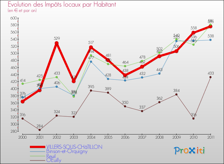 Evolution et montant des impôts locaux par Habitant pour VILLERS-SOUS-CHâTILLON et les communes proches Comparaison des impôts locaux par habitant pour VILLERS-SOUS-CHâTILLON et les communes voisines