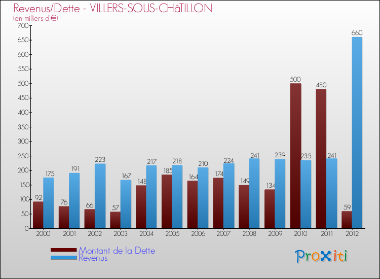 Evolution comparée de la dette et des revenus pour la commune de VILLERS-SOUS-CHâTILLON de 2000 à 2012 Comparaison de la dette et des revenus pour VILLERS-SOUS-CHâTILLON de 2000 à 2012