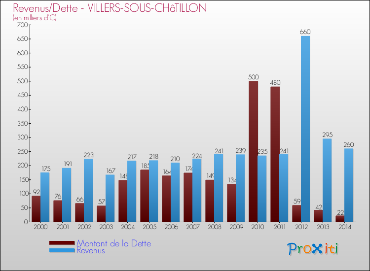 Evolution comparée de la dette et des revenus pour la commune de VILLERS-SOUS-CHâTILLON de 2000 à 2014 Comparaison de la dette et des revenus pour VILLERS-SOUS-CHâTILLON de 2000 à 2014