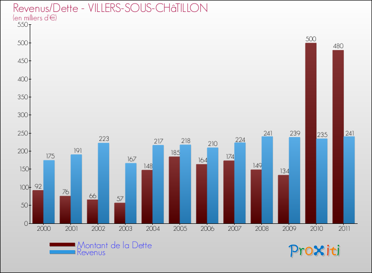 Evolution comparée de la dette et des revenus pour la commune de VILLERS-SOUS-CHâTILLON de 2000 à 2011 Comparaison de la dette et des revenus pour VILLERS-SOUS-CHâTILLON de 2000 à 2011