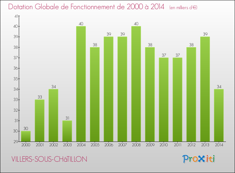 Evolution du montant de la Dotation Globale de Fonctionnement pour la commune de VILLERS-SOUS-CHâTILLON de 2000 à 2014 Evolution du montant de la Dotation Globale de Fonctionnement pour VILLERS-SOUS-CHâTILLON de 2000 à 2014