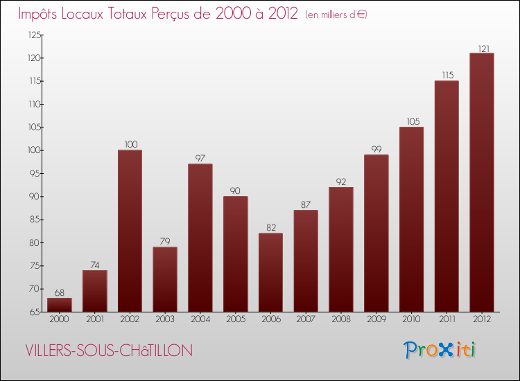 Evolution des Impôts Locaux pour la commune de VILLERS-SOUS-CHâTILLON de 2000 à 2012 Evolution des Impôts Locaux pour VILLERS-SOUS-CHâTILLON de 2000 à 2012