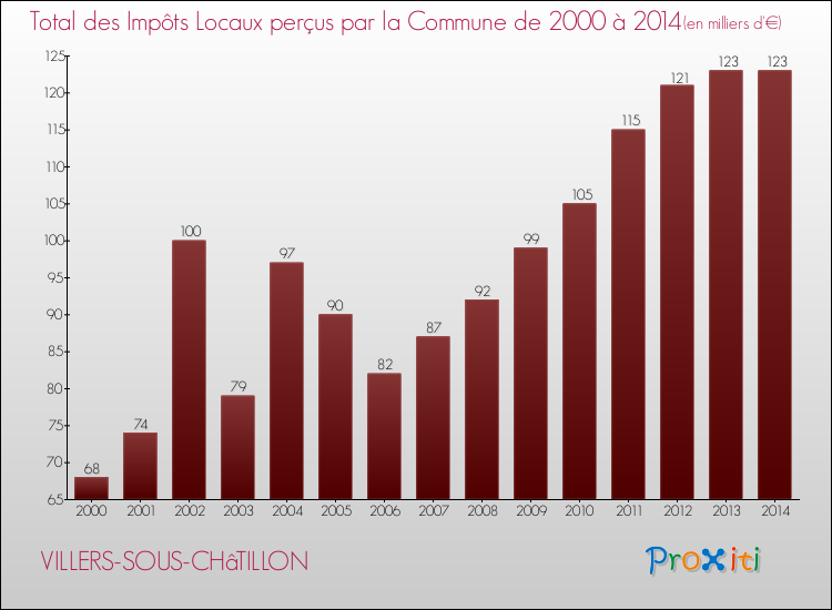 Evolution des Impôts Locaux pour la commune de VILLERS-SOUS-CHâTILLON de 2000 à 2014 Evolution des Impôts Locaux pour VILLERS-SOUS-CHâTILLON de 2000 à 2014