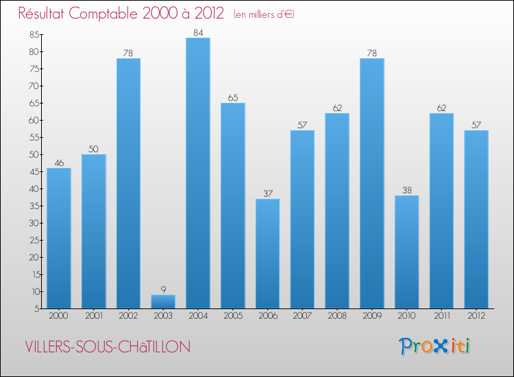 Evolution du résultat comptable pour la commune de VILLERS-SOUS-CHâTILLON de 2000 à 2012 Evolution du résultat comptable pour VILLERS-SOUS-CHâTILLON de 2000 à 2012