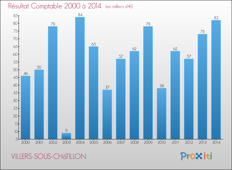 Evolution du résultat comptable pour la commune de VILLERS-SOUS-CHâTILLON de 2000 à 2014 Evolution du résultat comptable pour VILLERS-SOUS-CHâTILLON de 2000 à 2014