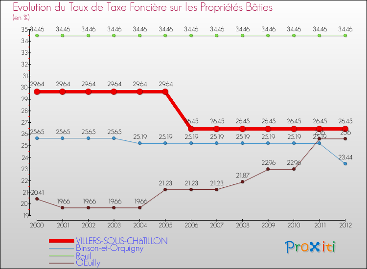 Evolution du taux de la taxe foncière sur le bati pour VILLERS-SOUS-CHâTILLON et les communes proches de 2000 à 2012 Comparaison des taux de taxe foncière sur le bati pour VILLERS-SOUS-CHâTILLON et les communes voisines de 2000 à 2012