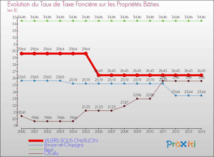 Evolution du taux de la taxe foncière sur le bati pour VILLERS-SOUS-CHâTILLON et les communes proches de 2000 à 2014 Comparaison des taux de taxe foncière sur le bati pour VILLERS-SOUS-CHâTILLON et les communes voisines de 2000 à 2014